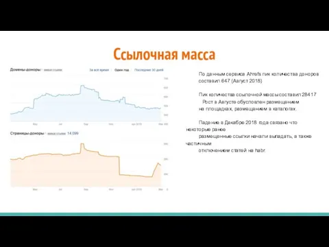 Ссылочная масса По данным сервиса Ahrefs пик количества доноров составил 647 (Август