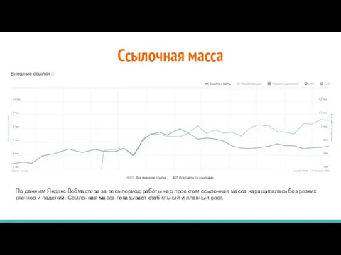 Ссылочная масса По данным Яндекс Вебмастера за весь период работы над проектом