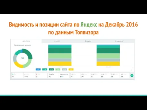 Видимость и позиции сайта по Яндекс на Декабрь 2016 по данным Топвизора