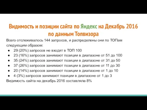 Видимость и позиции сайта по Яндекс на Декабрь 2016 по данным Топвизора