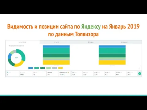 Видимость и позиции сайта по Яндексу на Январь 2019 по данным Топвизора