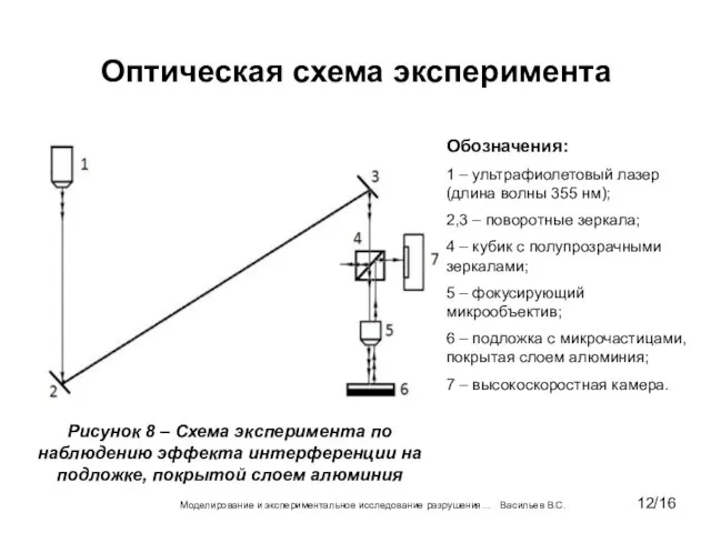 Оптическая схема эксперимента Моделирование и экспериментальное исследование разрушения… Васильев В.С. 12/16 Рисунок