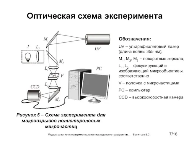 Оптическая схема эксперимента Моделирование и экспериментальное исследование разрушения… Васильев В.С. 7/16 Рисунок