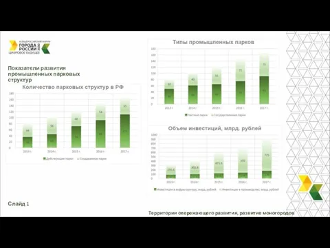 Территории опережающего развития, развитие моногородов Показатели развития промышленных парковых структур Слайд 1