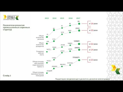 Территории опережающего развития, развитие моногородов Показатели развития промышленных парковых структур Слайд 2