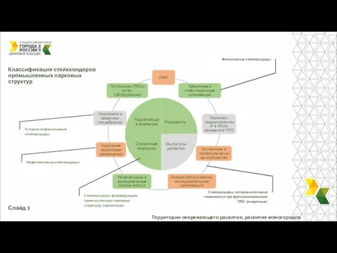 Территории опережающего развития, развитие моногородов Классификация стейкхолдеров промышленных парковых структур Стейкхолдеры, формирующие