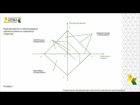 Территории опережающего развития, развитие моногородов Картирование стейкхолдеров промышленных парковых структур Слайд 4