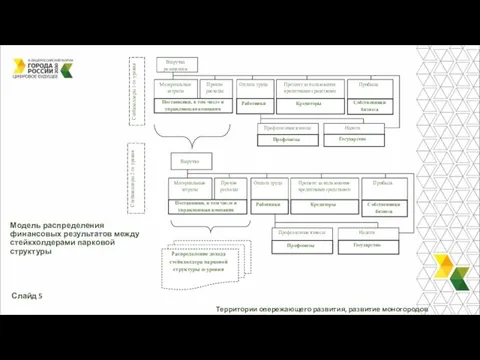Территории опережающего развития, развитие моногородов Модель распределения финансовых результатов между стейкхолдерами парковой структуры Слайд 5