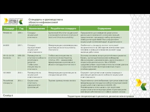 Территории опережающего развития, развитие моногородов Слайд 6 Стандарты и руководства в области нефинансовой отчетности