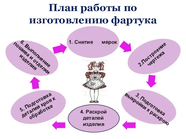 План работы по изготовлению фартука ? 4. Раскрой деталей изделия