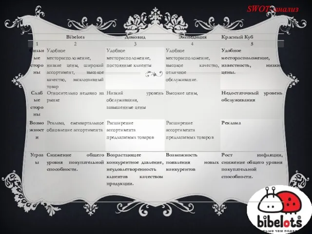 SWOT- анализ