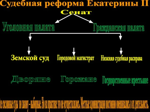 Уездный суд Земской суд Дворяне Горожане Городовой магистрат Губернский магистрат Государственные крестьяне