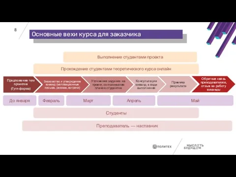 Март Май Февраль До января Апрель Основные вехи курса для заказчика Выполнение