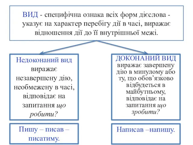 ВИД - специфічна ознака всіх форм дієслова - указує на характер перебігу