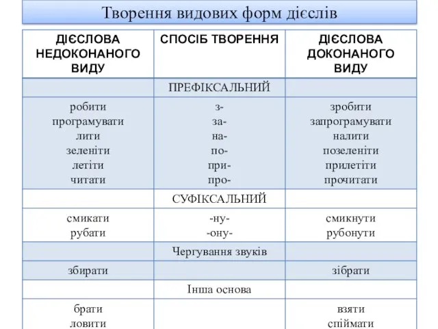 Творення видових форм дієслів