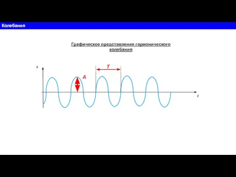 Колебания s t A T Графическое представление гармонического колебания