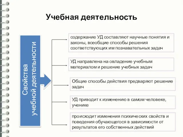 Учебная деятельность Свойства учебной деятельности содержание УД составляют научные понятия и законы,