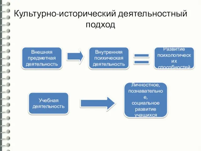 Культурно-исторический деятельностный подход Внешняя предметная деятельность Внутренняя психическая деятельность Развитие психологических способностей