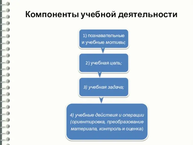 Компоненты учебной деятельности 1) познавательные и учебные мотивы; 2) учебная цель; 3)