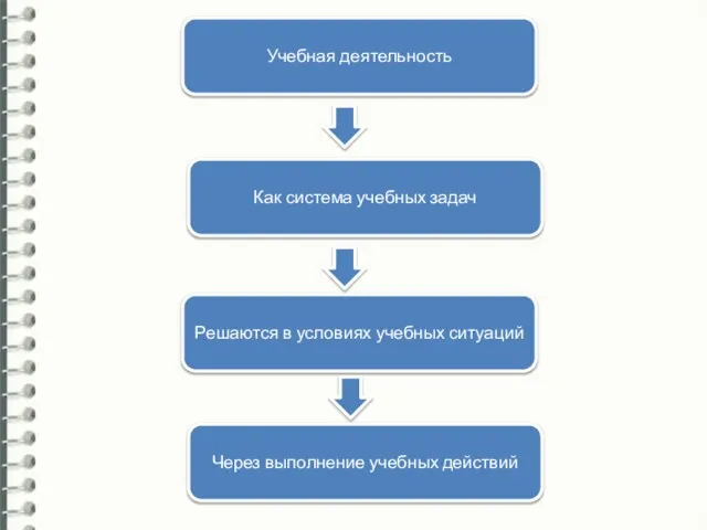 Учебная деятельность Как система учебных задач Решаются в условиях учебных ситуаций Через выполнение учебных действий