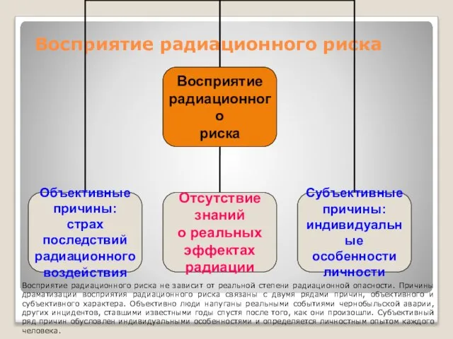 Восприятие радиационного риска Восприятие радиационного риска не зависит от реальной степени радиационной