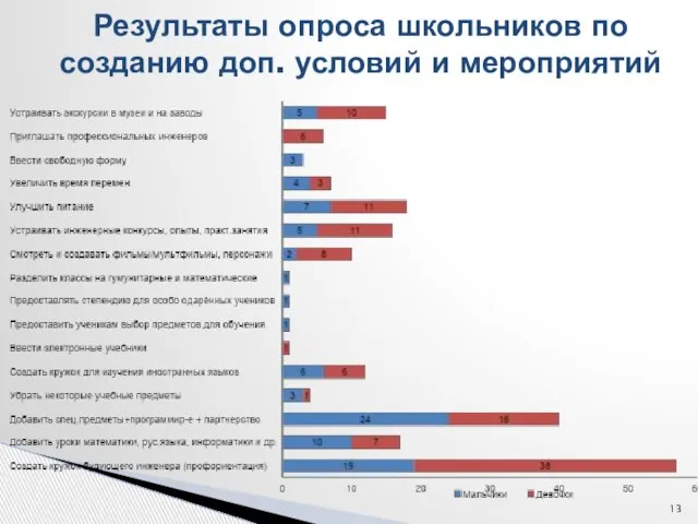 Результаты опроса школьников по созданию доп. условий и мероприятий