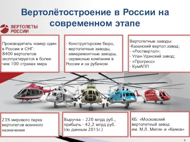 Вертолётостроение в России на современном этапе