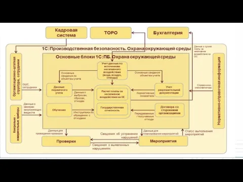 1С:Производственная безопасность. Охрана окружающей среды