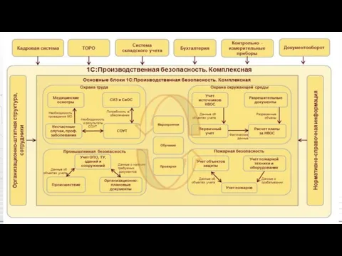 1С:Производственная безопасность. Комплексная