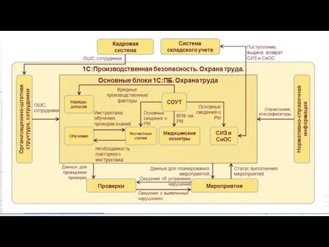1С:Производственная безопасность. Охрана труда