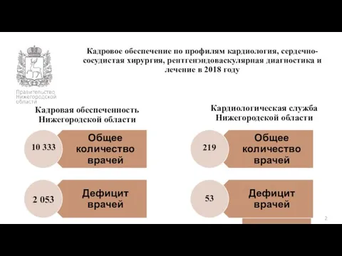 Кадровое обеспечение по профилям кардиология, сердечно-сосудистая хирургия, рентгенэндоваскулярная диагностика и лечение в