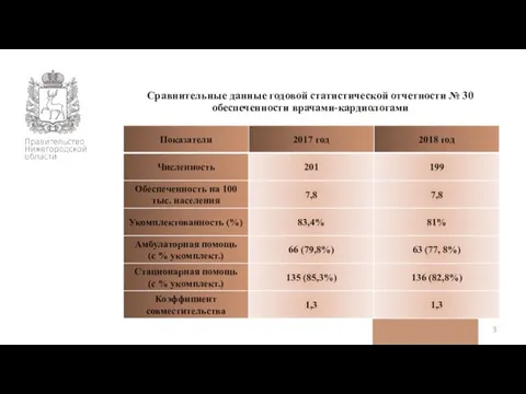 Сравнительные данные годовой статистической отчетности № 30 обеспеченности врачами-кардиологами