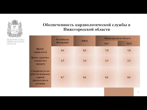 Обеспеченность кардиологической службы в Нижегородской области