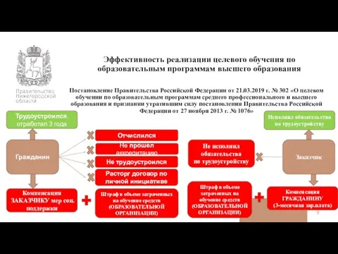 Эффективность реализации целевого обучения по образовательным программам высшего образования Постановление Правительства Российской