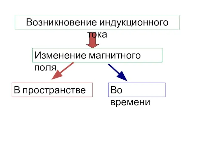 Возникновение индукционного тока Изменение магнитного поля В пространстве Во времени