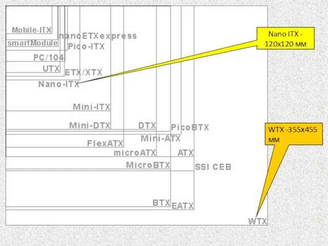 Nano ITX - 120x120 мм WTX -355х455 мм