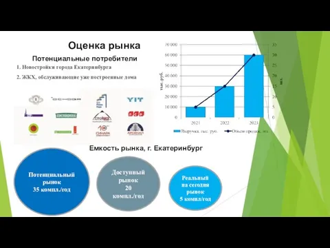 Оценка рынка Реальный на сегодня рынок 5 компл/год 1. Новостройки города Екатеринбурга