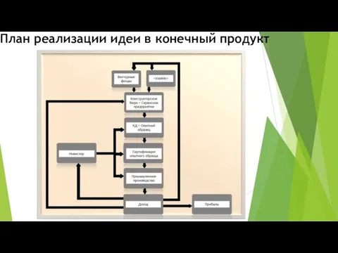 План реализации идеи в конечный продукт