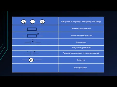 A v R C Измерительные приборы (Амперметр, Вольтметр) Плавкий предохранитель Сопротивление (резистор)