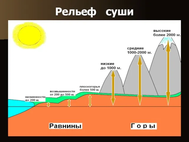 Рельеф суши