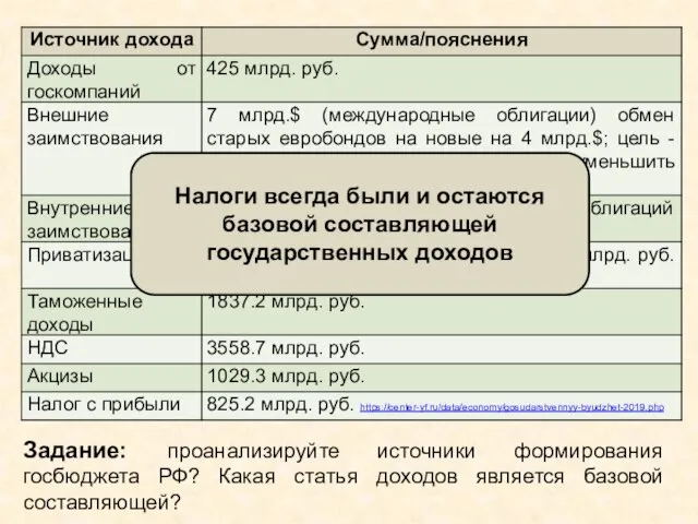 Задание: проанализируйте источники формирования госбюджета РФ? Какая статья доходов является базовой составляющей?