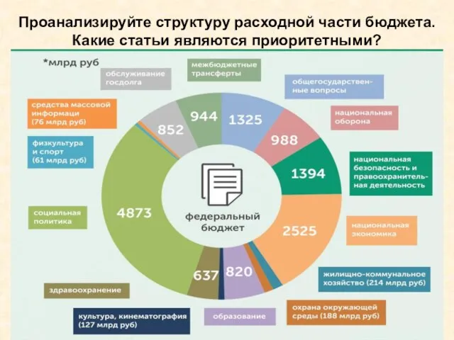 Проанализируйте структуру расходной части бюджета. Какие статьи являются приоритетными?