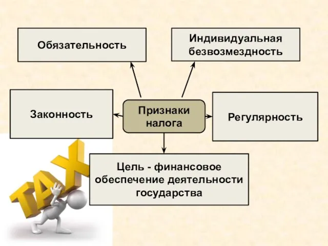 Признаки налога Обязательность Индивидуальная безвозмездность Законность Цель - финансовое обеспечение деятельности государства Регулярность