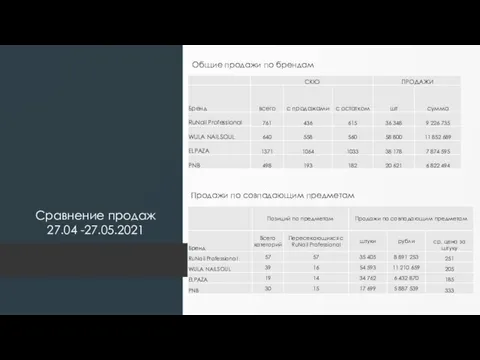 Сравнение продаж 27.04 -27.05.2021 Общие продажи по брендам Продажи по совпадающим предметам