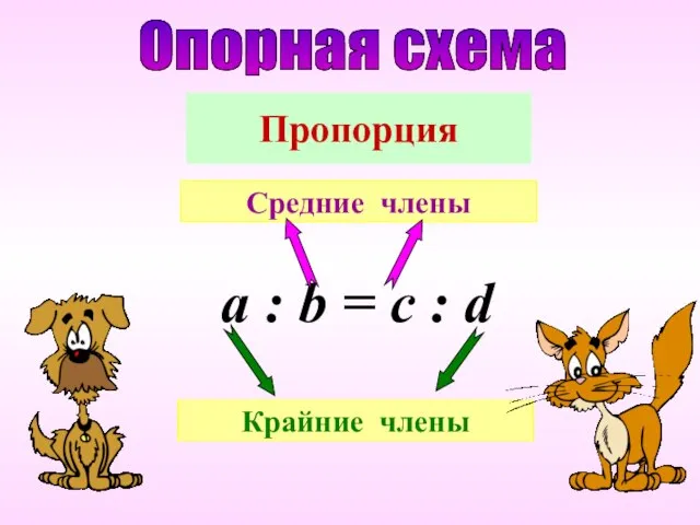 Пропорция a : b = c : d Средние члены Крайние члены Опорная схема