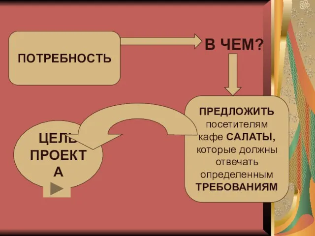 В ЧЕМ? ПОТРЕБНОСТЬ ЦЕЛЬ ПРОЕКТА ПРЕДЛОЖИТЬ посетителям кафе САЛАТЫ, которые должны отвечать определенным ТРЕБОВАНИЯМ