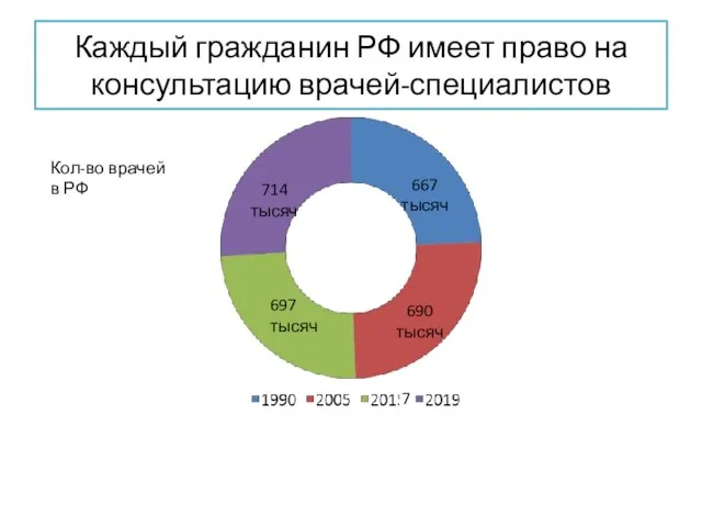 Каждый гражданин РФ имеет право на консультацию врачей-специалистов 667 тысяч 690 тысяч