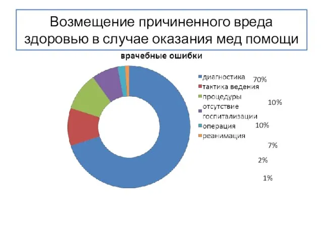 Возмещение причиненного вреда здоровью в случае оказания мед помощи 70% 10% 10% 7% 2% 1%