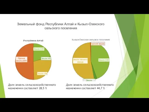 Земельный фонд Республики Алтай и Кызыл-Озекского сельского поселения Доля земель сельскохозяйственного назначения