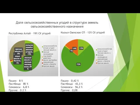 Доля сельскохозяйственных угодий в структуре земель сельскохозяйственного назначения Республика Алтай – 19%